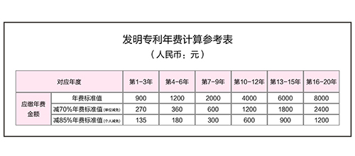 【優(yōu)蟻網(wǎng)之專利年費(fèi)小課堂①】解析中國專利年費(fèi)減繳新政策