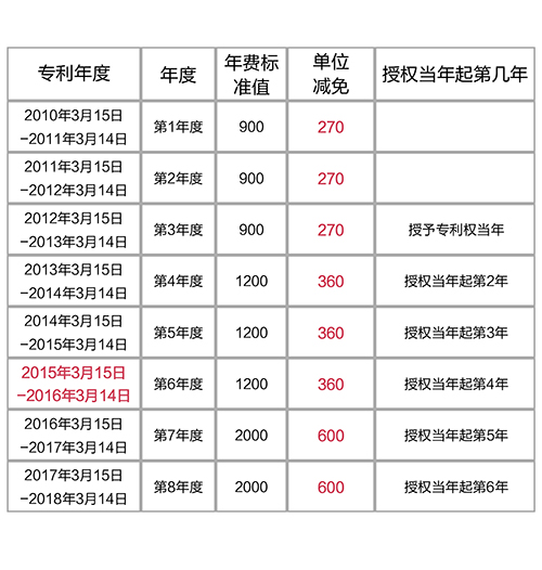 【優(yōu)蟻網(wǎng)之專利年費(fèi)小課堂①】解析中國專利年費(fèi)減繳新政策