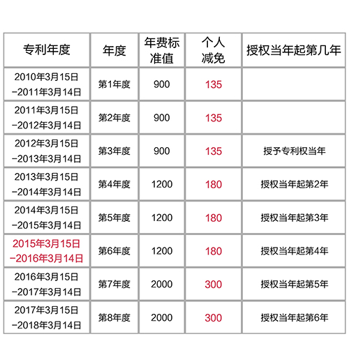 【優(yōu)蟻網(wǎng)之專利年費(fèi)小課堂①】解析中國專利年費(fèi)減繳新政策