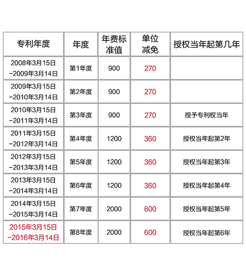 【優(yōu)蟻網(wǎng)之專利年費(fèi)小課堂①】解析中國專利年費(fèi)減繳新政策