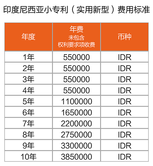 【優(yōu)蟻網(wǎng)之專利年費(fèi)小課堂⑤】印度尼西亞的專利年費(fèi)制度