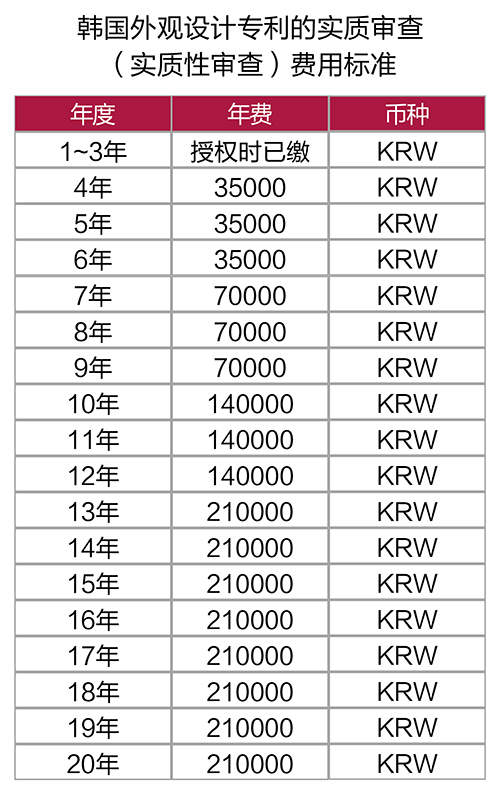 【優(yōu)蟻網(wǎng)之專利年費(fèi)小課堂⑥】韓國外觀設(shè)計(jì)專利申請中的形式審查