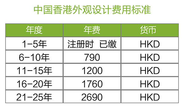 【優(yōu)蟻網(wǎng)之專利年費小課堂⑧】中國香港專利年費及外觀設(shè)計續(xù)展制度