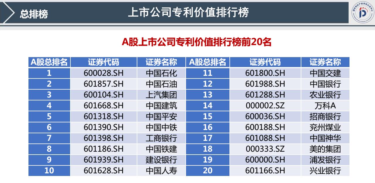 我國(guó)首發(fā)《上市公司專(zhuān)利記分牌》《上市公司專(zhuān)利價(jià)值排行榜》！