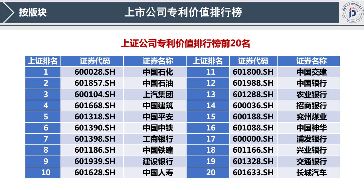 我國(guó)首發(fā)《上市公司專(zhuān)利記分牌》《上市公司專(zhuān)利價(jià)值排行榜》！