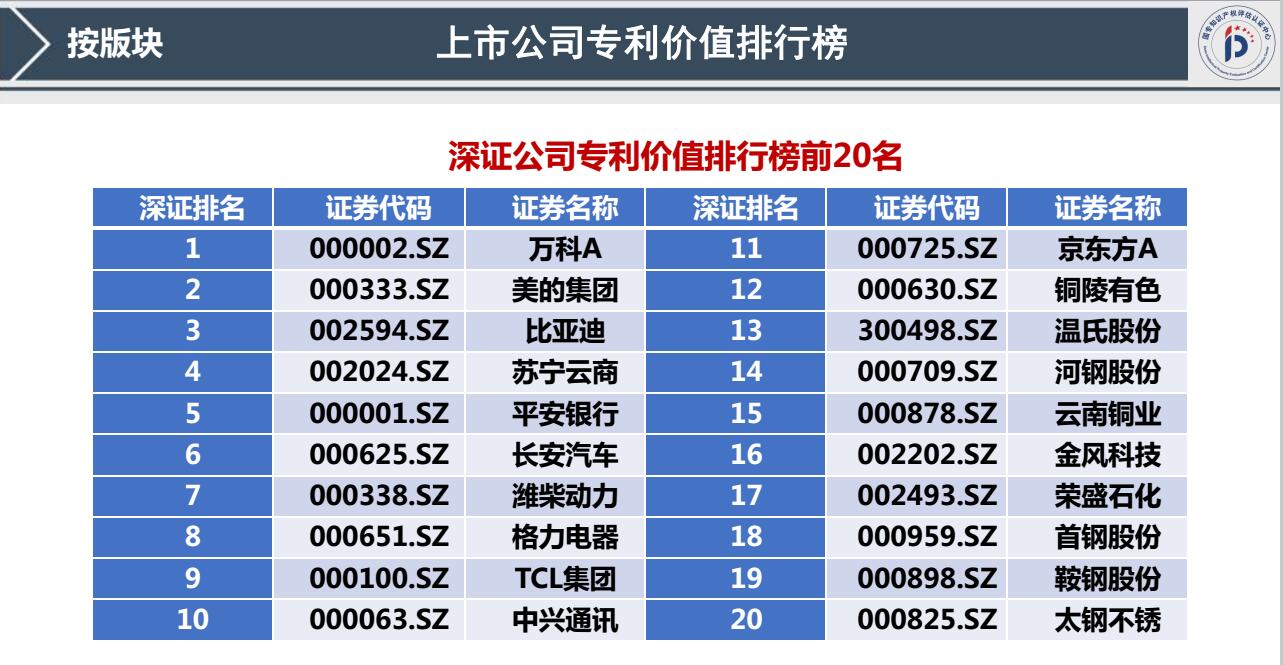 我國(guó)首發(fā)《上市公司專(zhuān)利記分牌》《上市公司專(zhuān)利價(jià)值排行榜》！