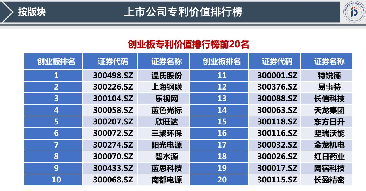 我國(guó)首發(fā)《上市公司專(zhuān)利記分牌》《上市公司專(zhuān)利價(jià)值排行榜》！