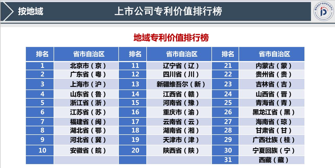 我國(guó)首發(fā)《上市公司專(zhuān)利記分牌》《上市公司專(zhuān)利價(jià)值排行榜》！