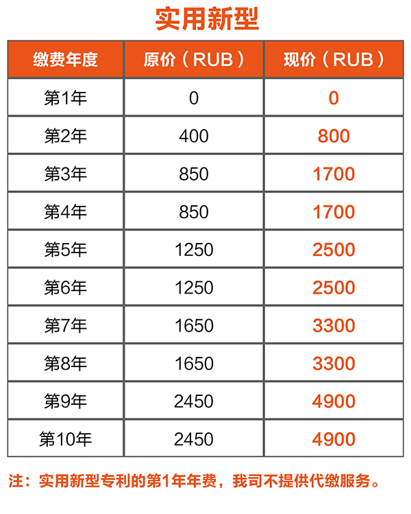 俄羅斯的專(zhuān)利年費(fèi)上漲