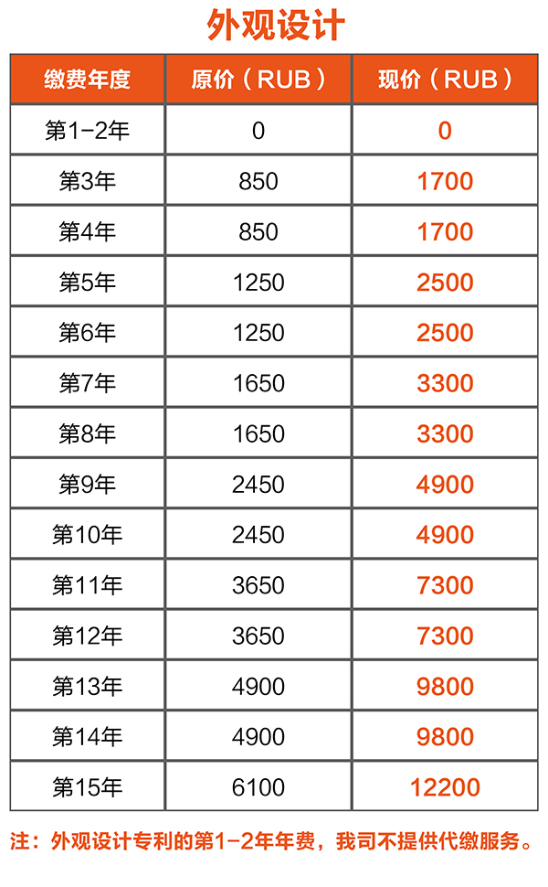 俄羅斯的專利年費(fèi)上漲