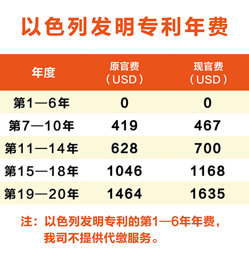 以色列發(fā)明專利年費上調(diào)