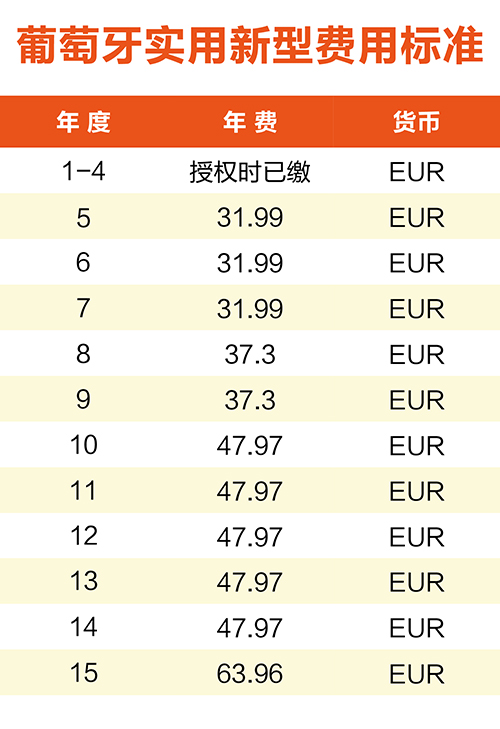 【優(yōu)蟻網(wǎng)淺析】葡萄牙、西班牙專利年費(fèi)制度及商標(biāo)續(xù)展制度