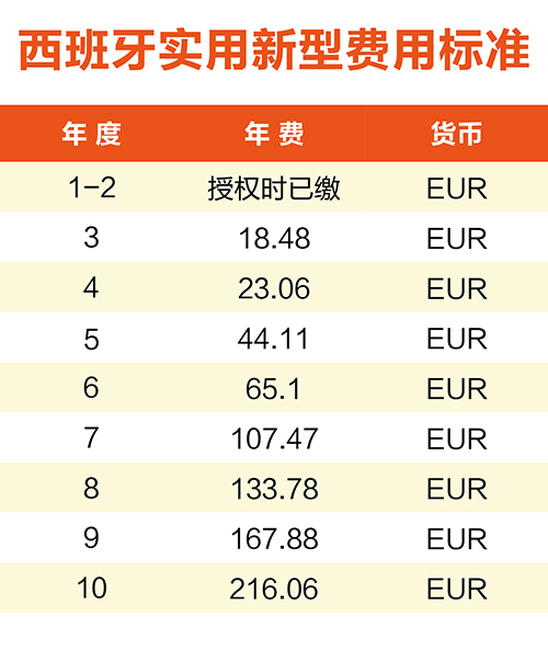 【優(yōu)蟻網(wǎng)淺析】葡萄牙、西班牙專利年費(fèi)制度及商標(biāo)續(xù)展制度