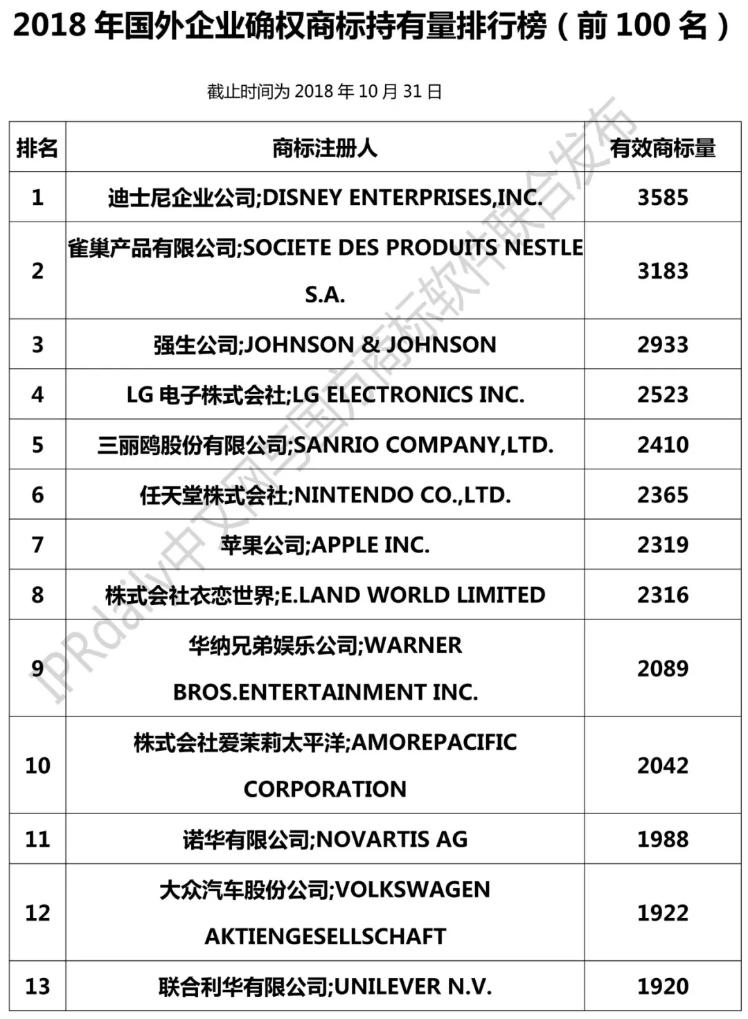 2018年國(guó)外企業(yè)確權(quán)商標(biāo)持有量排行榜（TOP100）