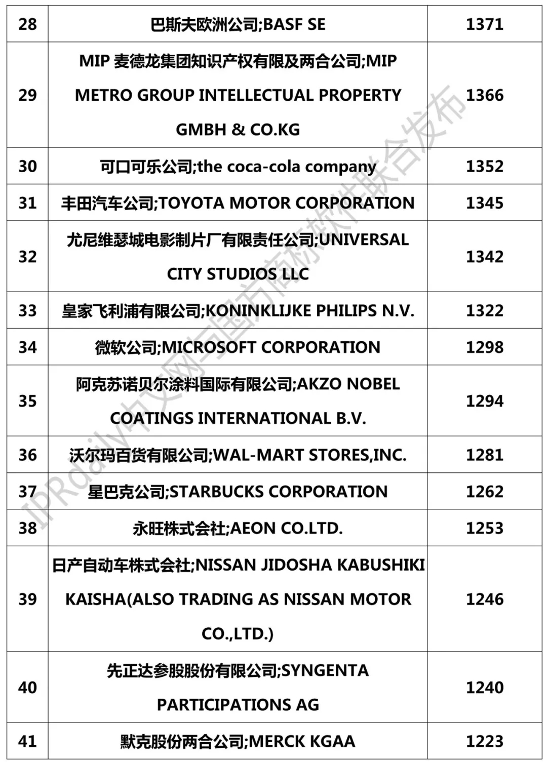 2018年國(guó)外企業(yè)確權(quán)商標(biāo)持有量排行榜（TOP100）