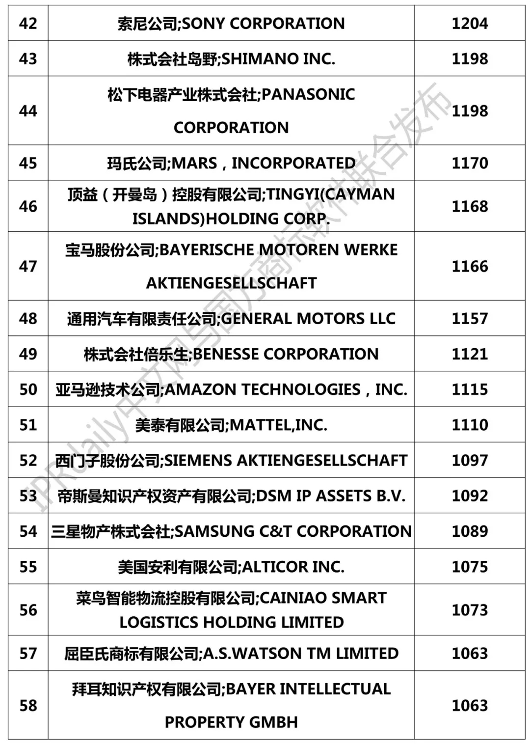 2018年國(guó)外企業(yè)確權(quán)商標(biāo)持有量排行榜（TOP100）