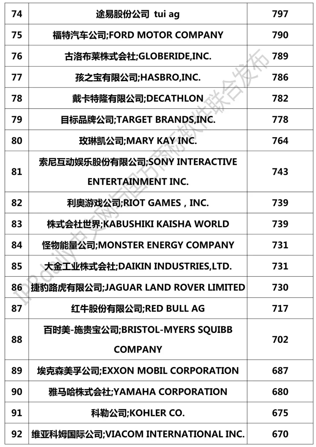 2018年國(guó)外企業(yè)確權(quán)商標(biāo)持有量排行榜（TOP100）