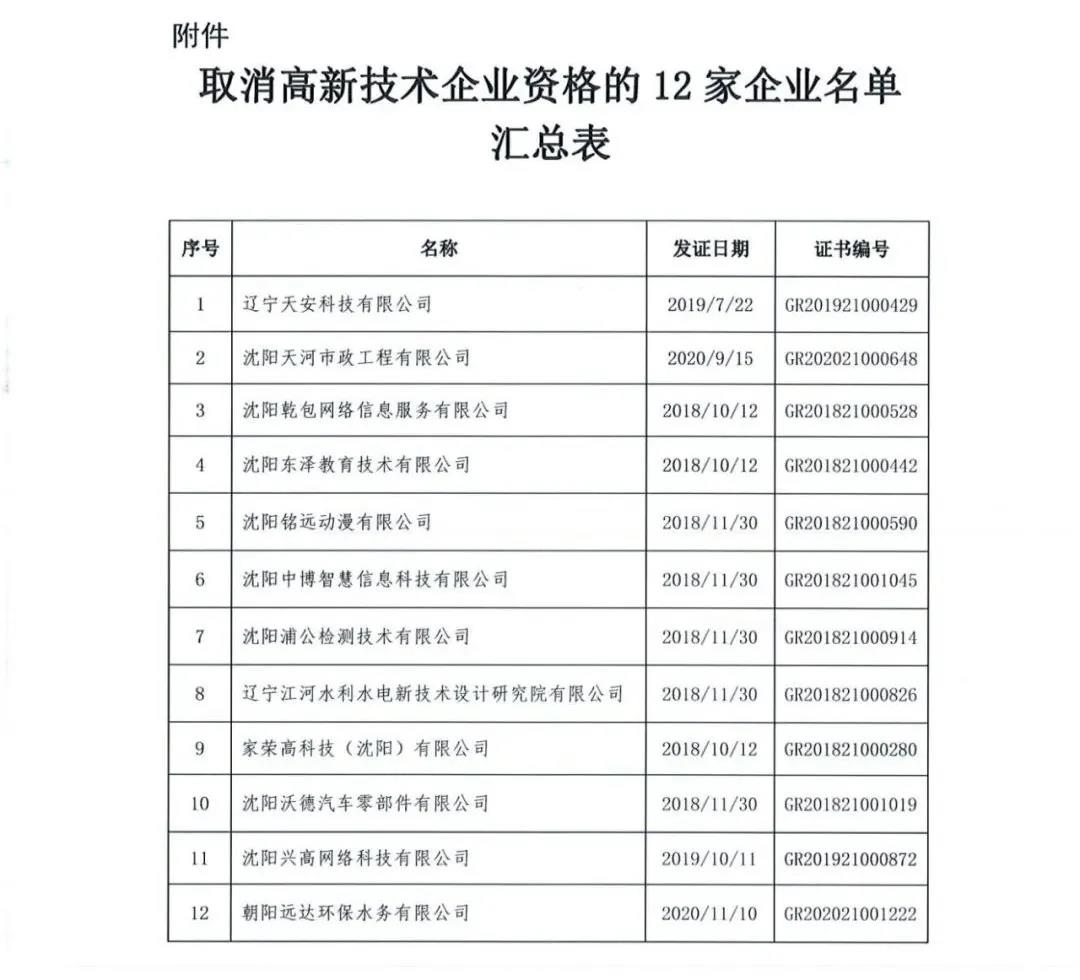 115家公司被取消企業(yè)高新技術(shù)資格，追繳5家公司已享受的稅收優(yōu)惠！