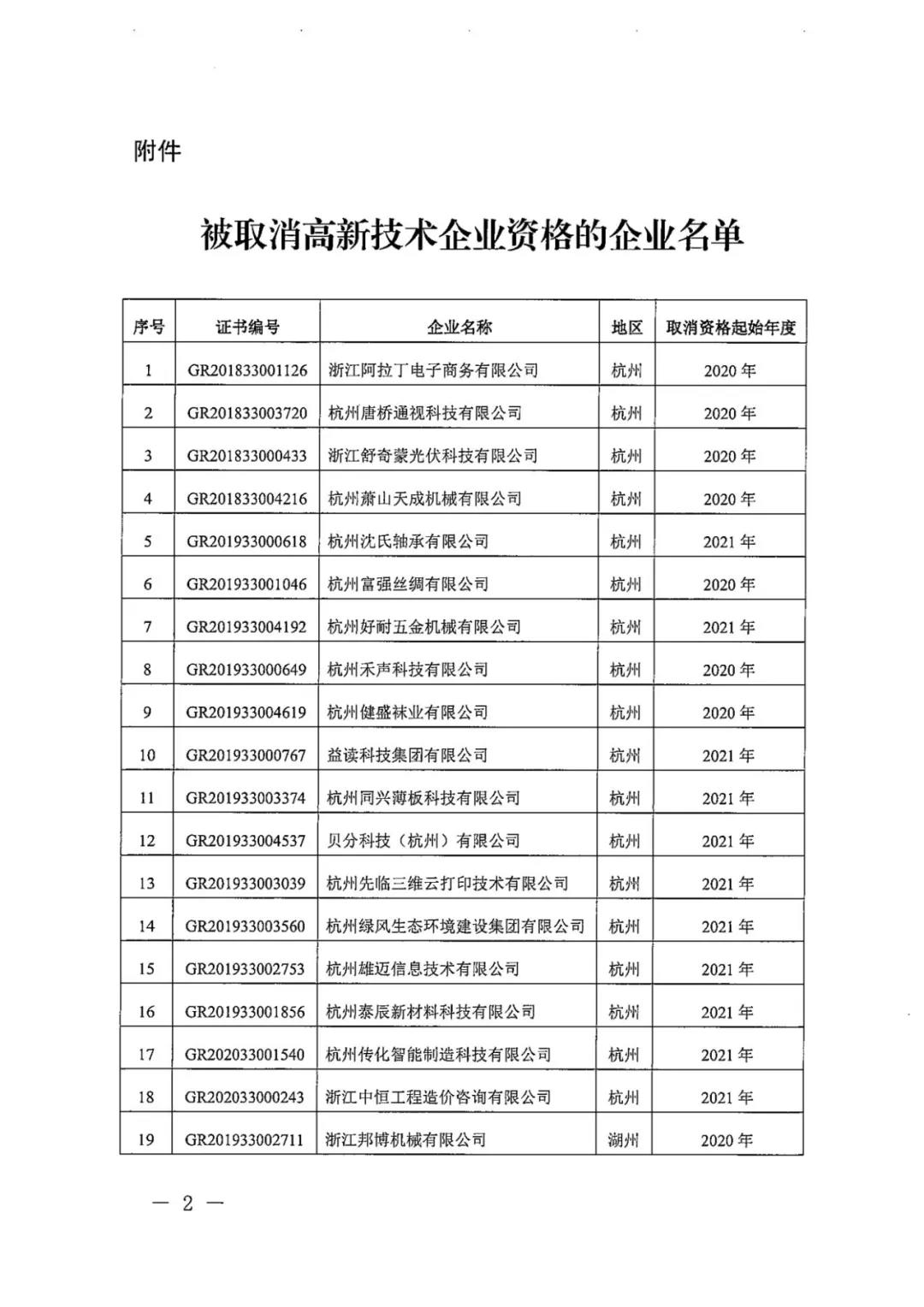 115家公司被取消企業(yè)高新技術資格，追繳5家公司已享受的稅收優(yōu)惠！