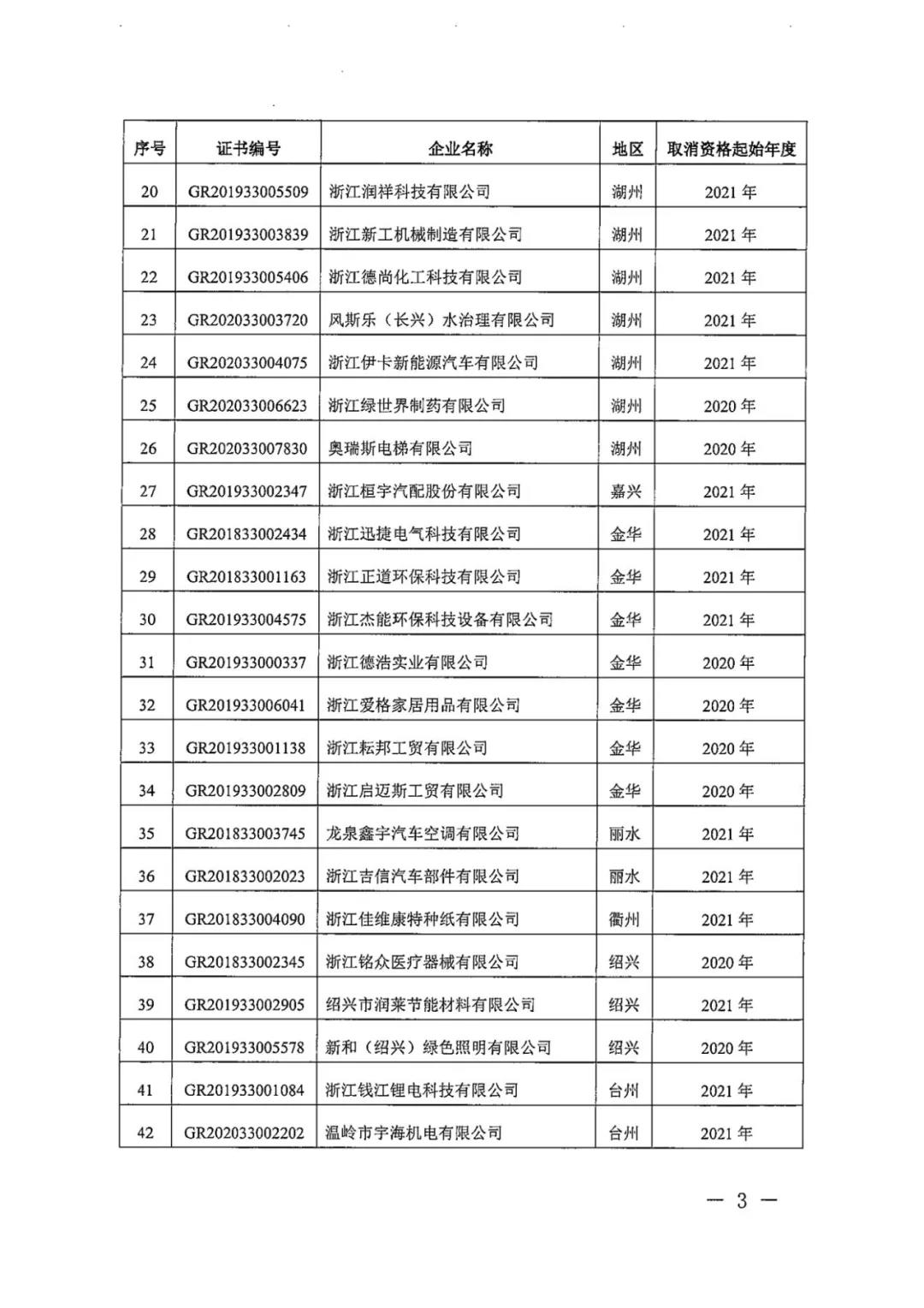 115家公司被取消企業(yè)高新技術資格，追繳5家公司已享受的稅收優(yōu)惠！