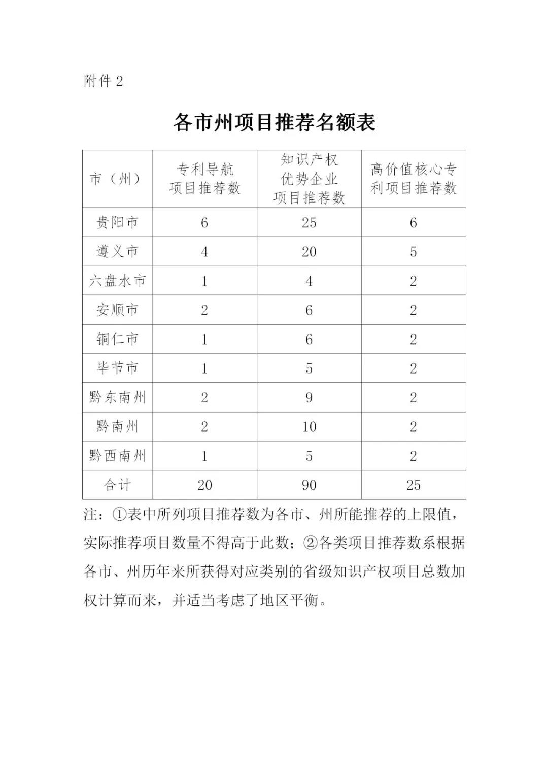 最高可資助50萬元！2022年貴州省知識(shí)產(chǎn)權(quán)運(yùn)用促進(jìn)項(xiàng)目開始申報(bào)