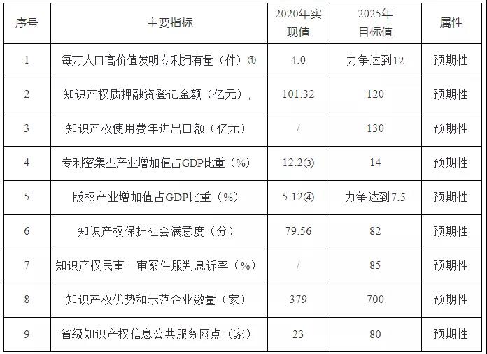 《安徽省“十四五”知識產(chǎn)權(quán)發(fā)展規(guī)劃》全文發(fā)布！