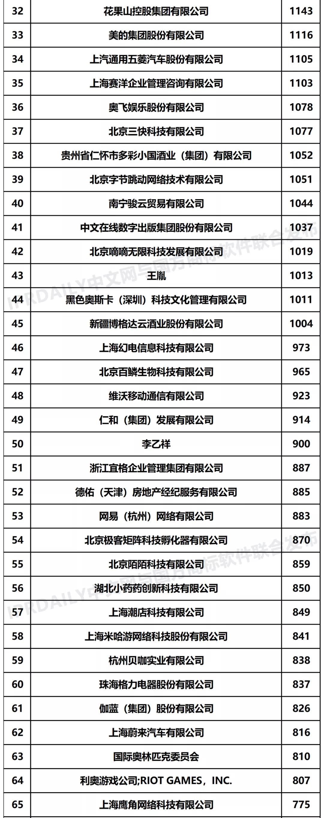 2021年「全國(guó)申請(qǐng)人」商標(biāo)申請(qǐng)量排行榜（TOP100）