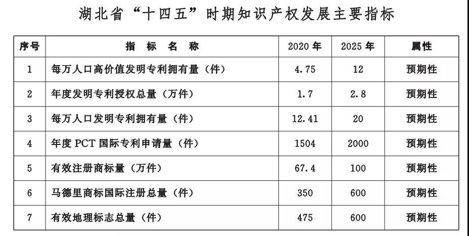 《湖北省知識(shí)產(chǎn)權(quán)“十四五”規(guī)劃》全文發(fā)布！  ?