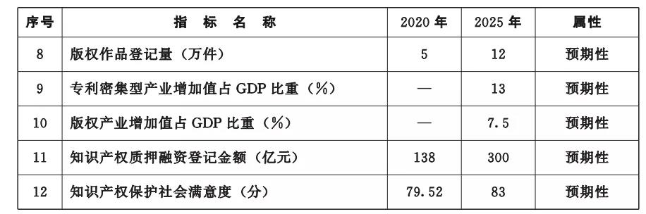 《湖北省知識(shí)產(chǎn)權(quán)“十四五”規(guī)劃》全文發(fā)布！  ?