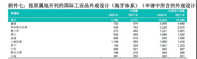 剛剛！中國(guó)在2021年海牙體系申請(qǐng)數(shù)據(jù)中排名第十，小米等公司排名前列