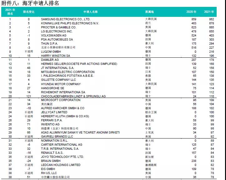 剛剛！中國在2021年海牙體系申請數(shù)據(jù)中排名第十，小米等公司排名前列