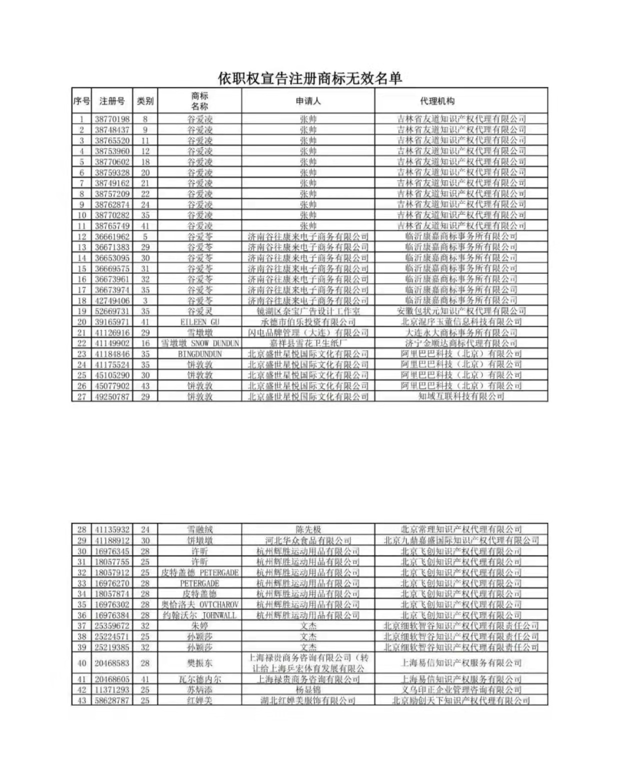 國(guó)知局依法打擊惡意搶注“冰墩墩”“谷愛凌”等商標(biāo)注冊(cè)（通告）