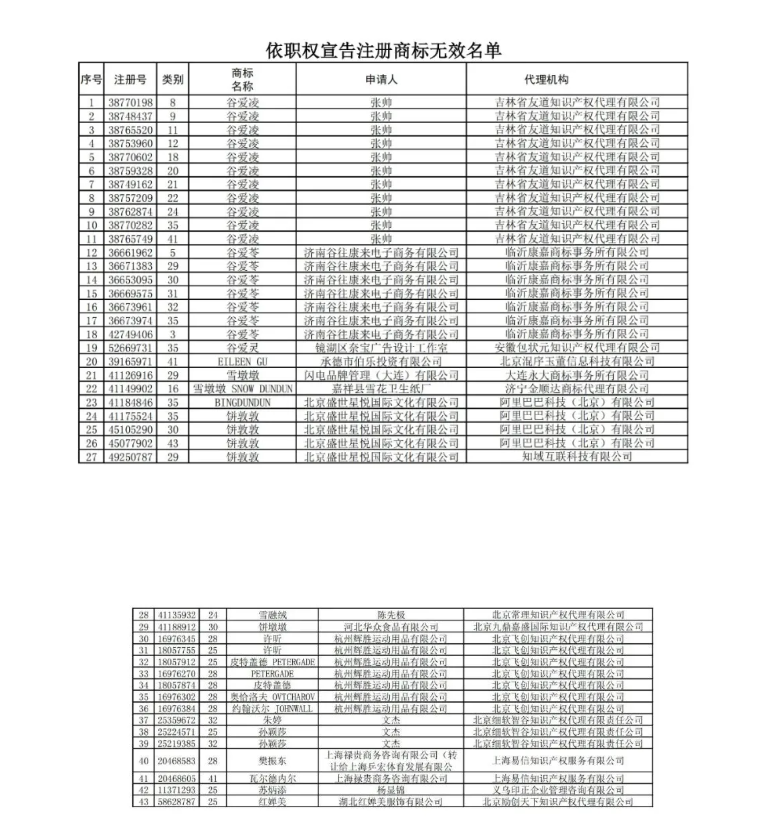 472件“冰墩墩”、“谷愛(ài)凌”系列商標(biāo)被國(guó)知局駁回或依職權(quán)無(wú)效（附名單）