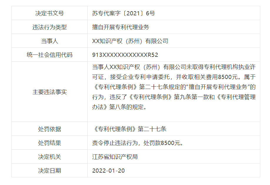 罰款近21萬！6家機(jī)構(gòu)因擅自開展專利代理業(yè)務(wù)被罰