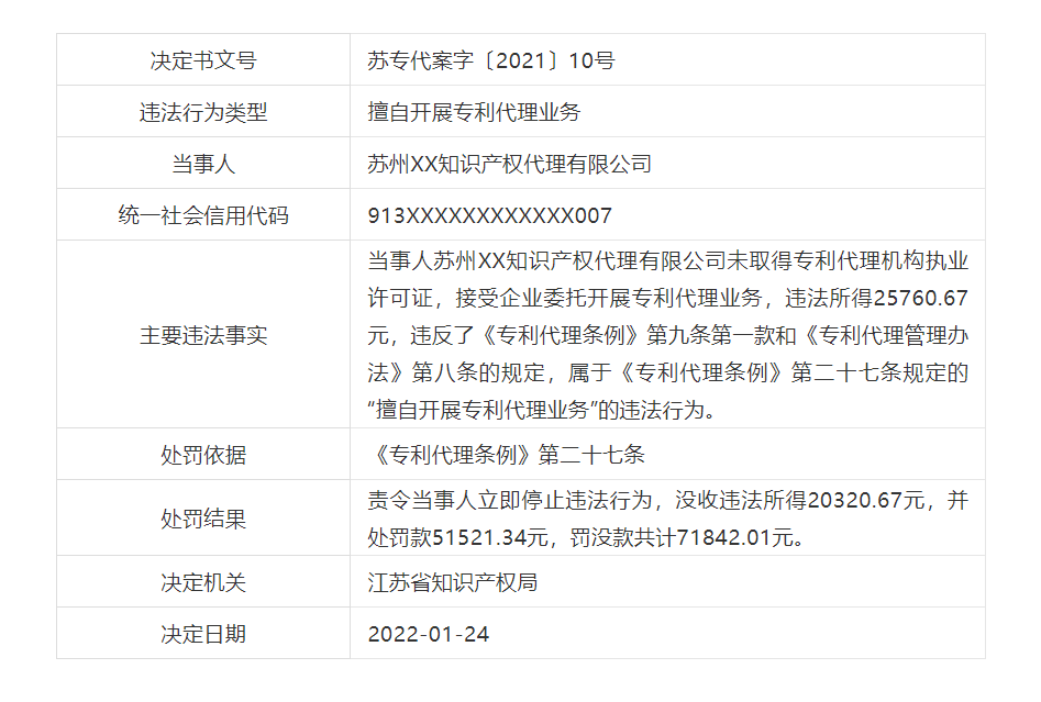 罰款近21萬！6家機(jī)構(gòu)因擅自開展專利代理業(yè)務(wù)被罰