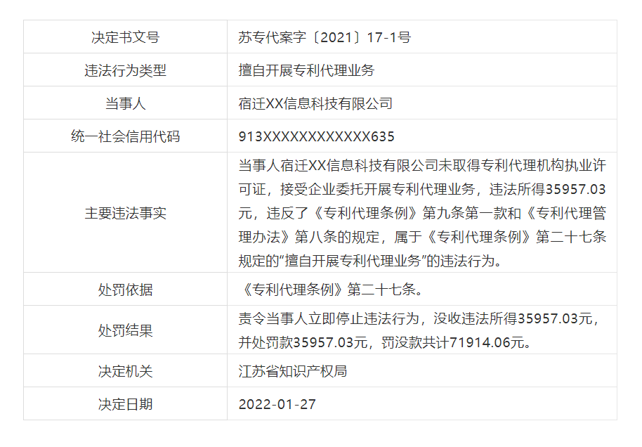 罰款近21萬！6家機(jī)構(gòu)因擅自開展專利代理業(yè)務(wù)被罰