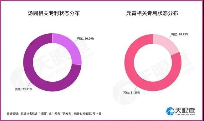 “湯圓”專利商標數(shù)量完勝“元宵”？