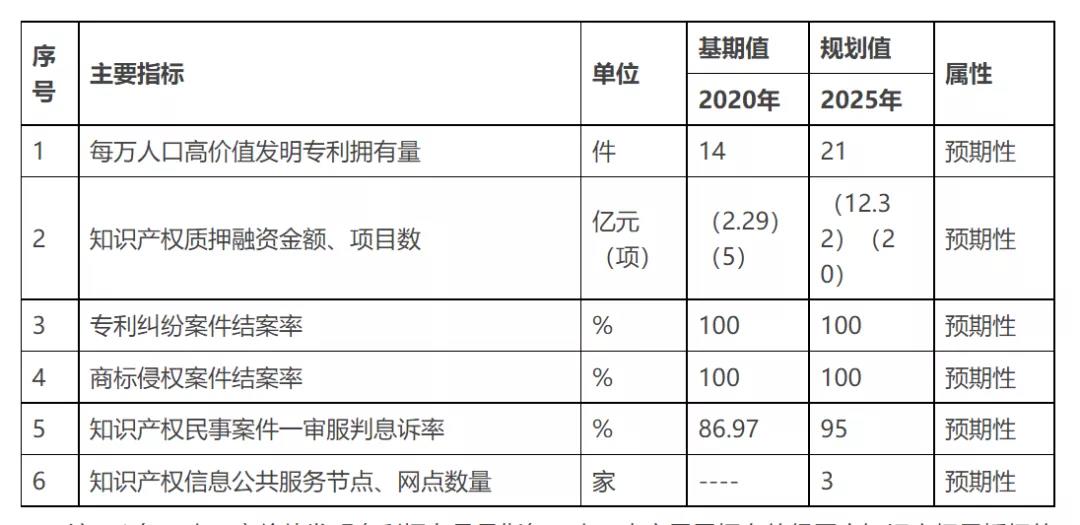 《珠海市知識產(chǎn)權事業(yè)發(fā)展“十四五”規(guī)劃》全文發(fā)布！