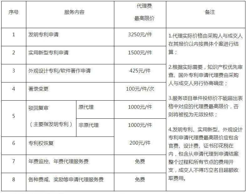 外觀設(shè)計專利代理費(fèi)最高限價425元/件！廣西一婦幼保健院115萬8采購知識產(chǎn)權(quán)代理服務(wù)