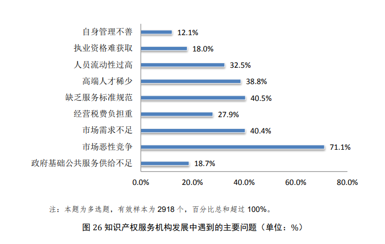 代理服務是行業(yè)最主要業(yè)務形態(tài)？從國知局調查報告看行業(yè)發(fā)展走向