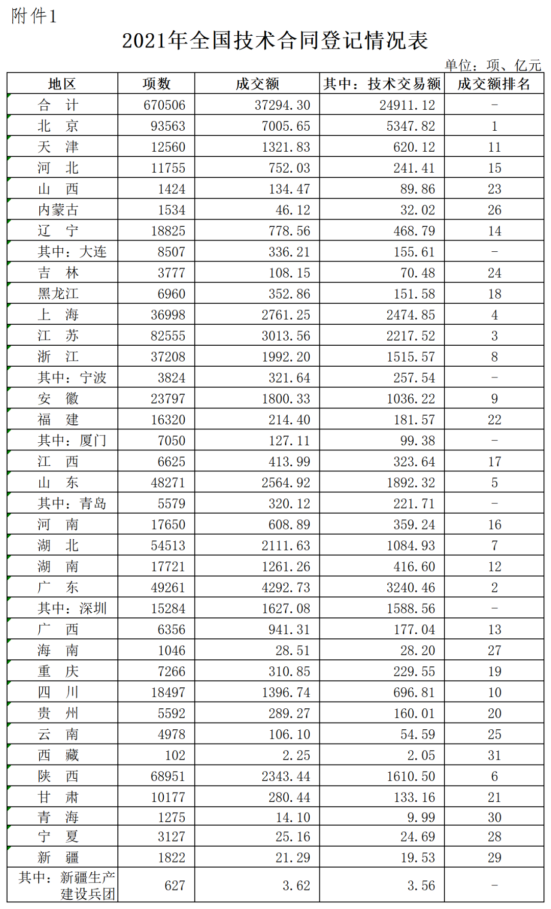 2021年全國技術(shù)合同成交額37294.3億，其中技術(shù)交易額為24911.12億！