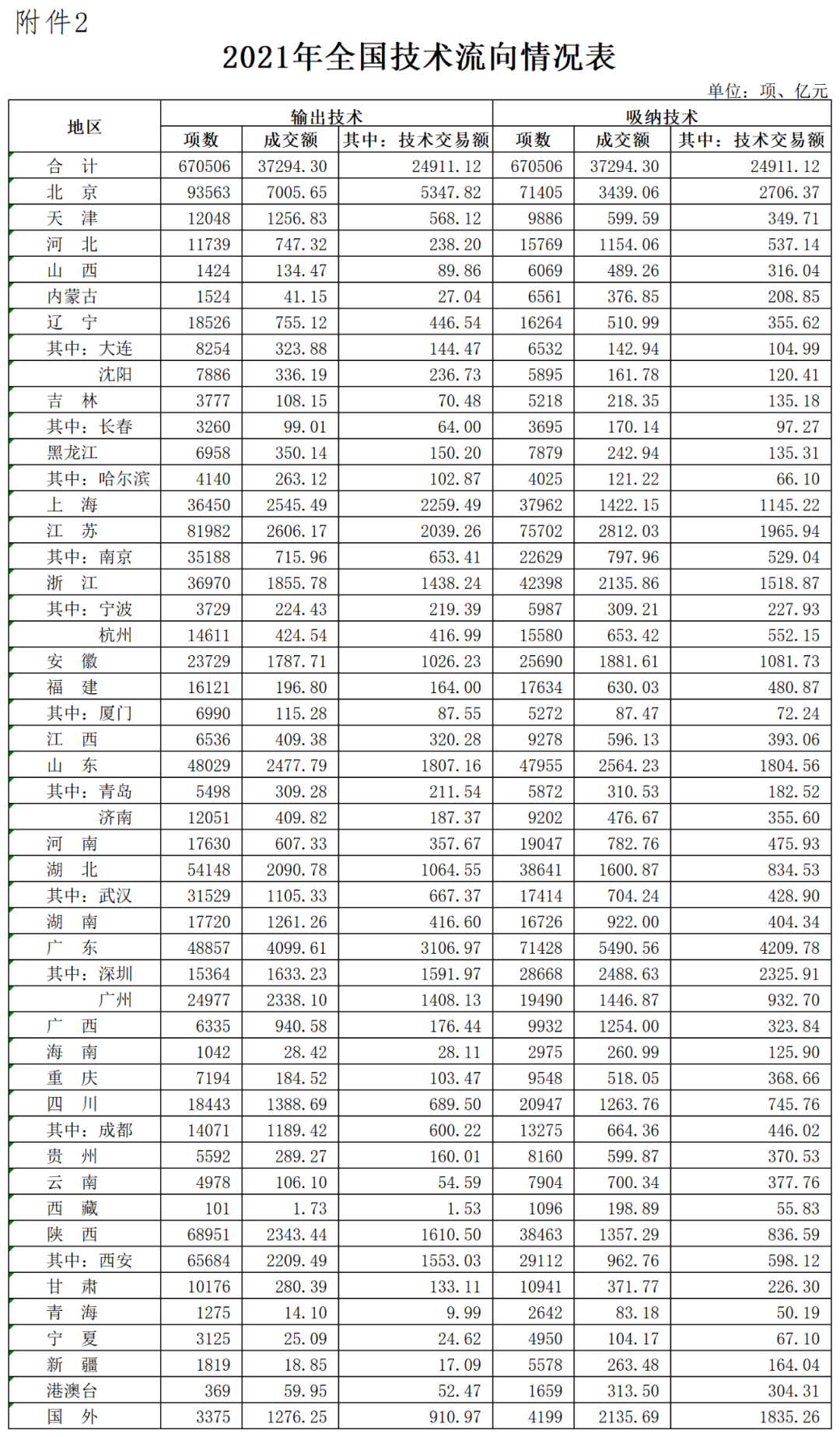 2021年全國技術(shù)合同成交額37294.3億，其中技術(shù)交易額為24911.12億！