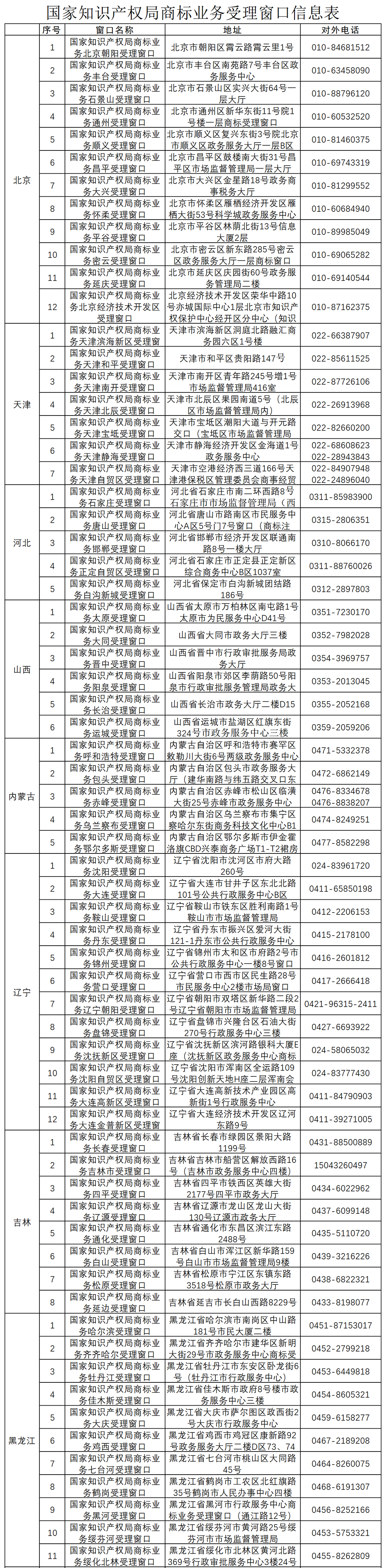 新增13個(gè)！商標(biāo)業(yè)務(wù)受理窗口已達(dá)277個(gè)  ?