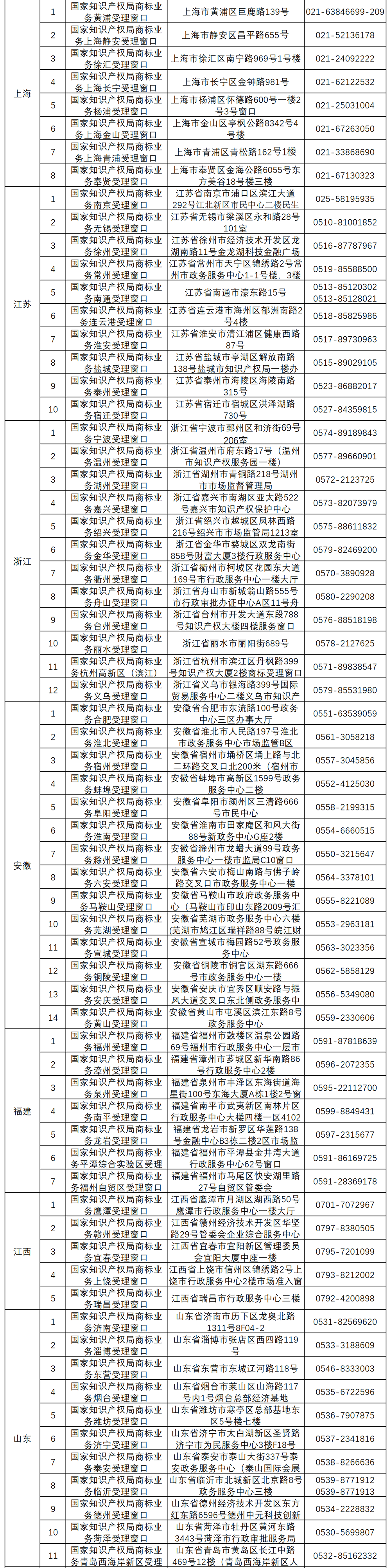 新增13個(gè)！商標(biāo)業(yè)務(wù)受理窗口已達(dá)277個(gè)  ?