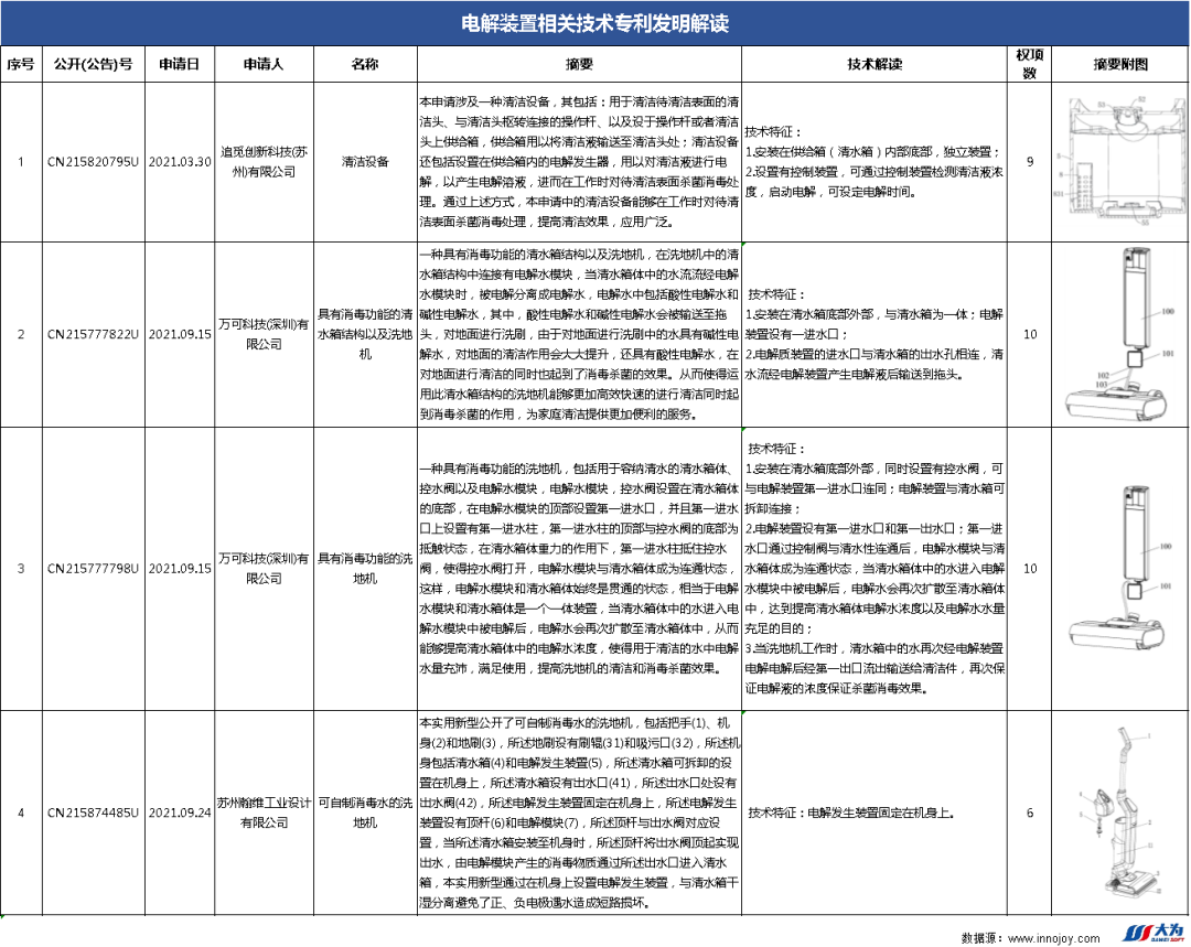 爆款追蹤丨洗地機(jī)領(lǐng)域最新技術(shù)動(dòng)態(tài)和競(jìng)爭(zhēng)格局