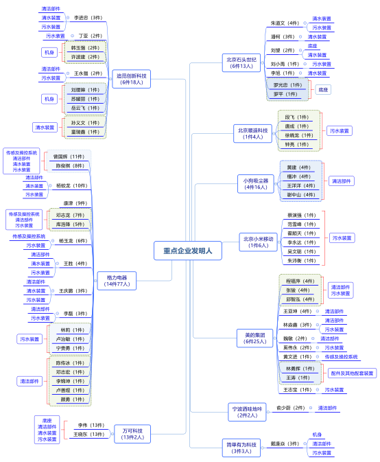 爆款追蹤丨洗地機(jī)領(lǐng)域最新技術(shù)動(dòng)態(tài)和競(jìng)爭(zhēng)格局