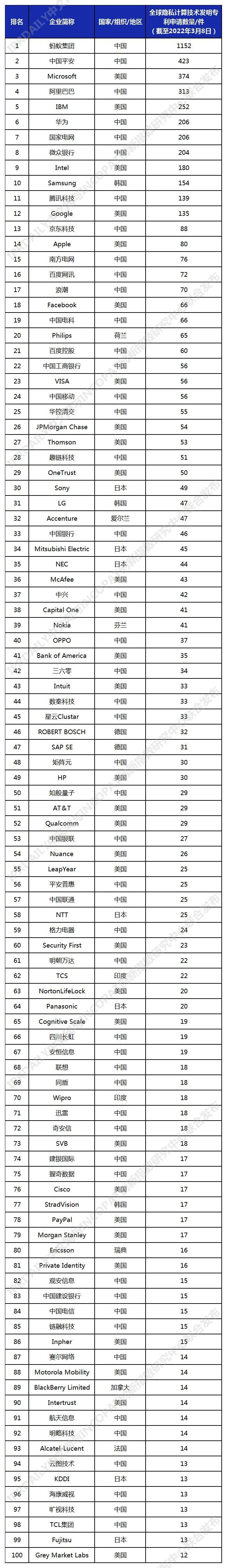 全球隱私計算技術發(fā)明專利排行榜（TOP100）