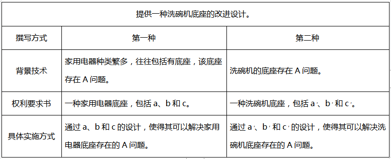 撰寫發(fā)明或者實(shí)用新型專利時(shí)對(duì)技術(shù)領(lǐng)域的考量