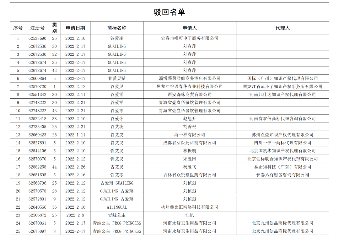 依法駁回“谷愛凌”等1270件涉冬奧會(huì)、冬殘奧會(huì)商標(biāo)注冊申請