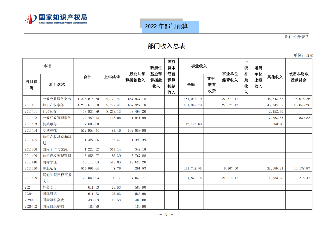 國知局2022年部門預(yù)算：專利審查費(fèi)44.7億元，評(píng)選中國專利獎(jiǎng)項(xiàng)目數(shù)量≥2000項(xiàng)